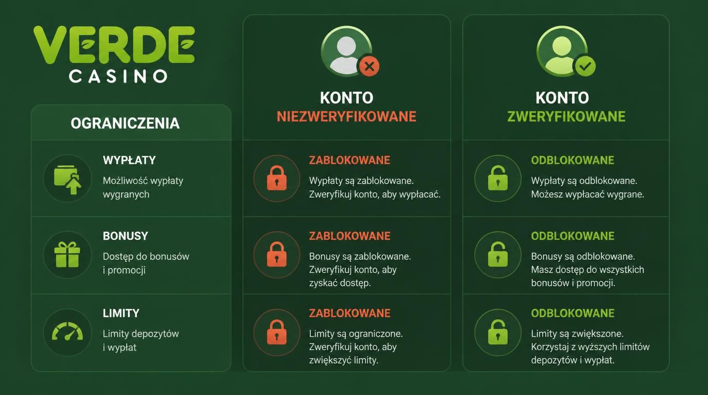 Porównanie konta zweryfikowanego i niezweryfikowanego