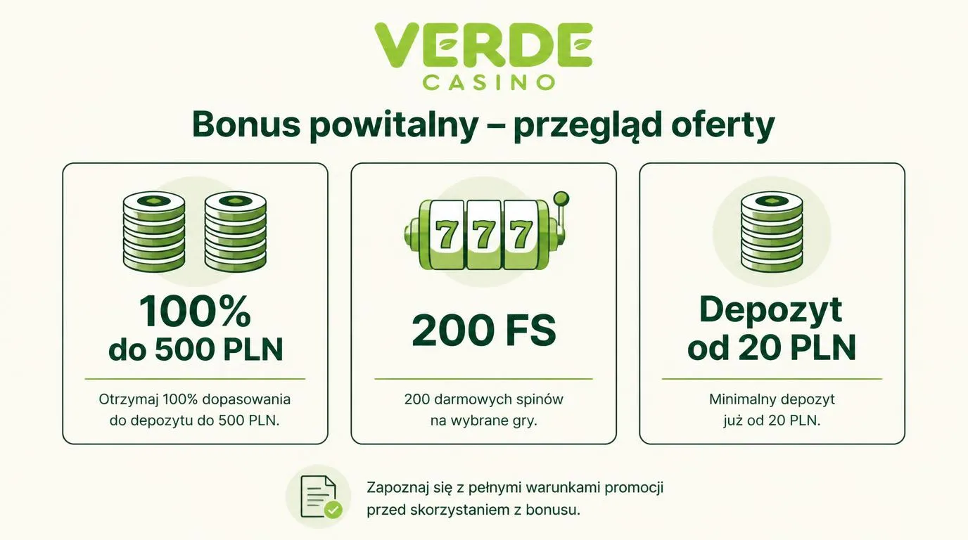 Schemat bonusu powitalnego 100% do 500 PLN i 200 FS z minimalnym depozytem 20 PLN